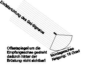Balkonstellung