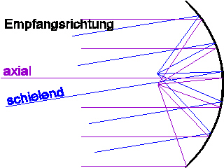 Brennpunkte - Empfangsachse