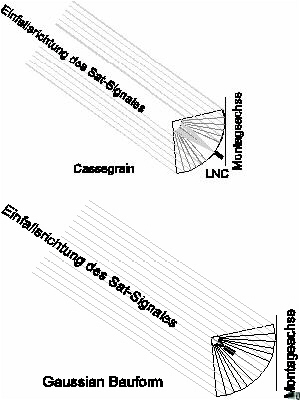 Cassegrainspiegel