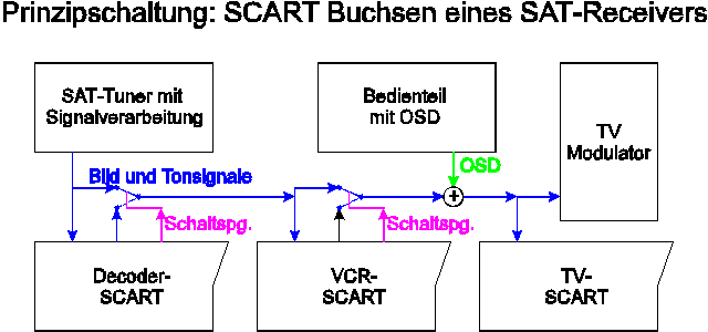 Prinzipschaltung der SCART-Buchsen eines SAT-Receivers