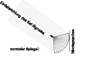 Klassische SAT-Sch�ssel