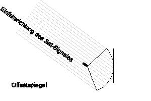 Offsetspiegel